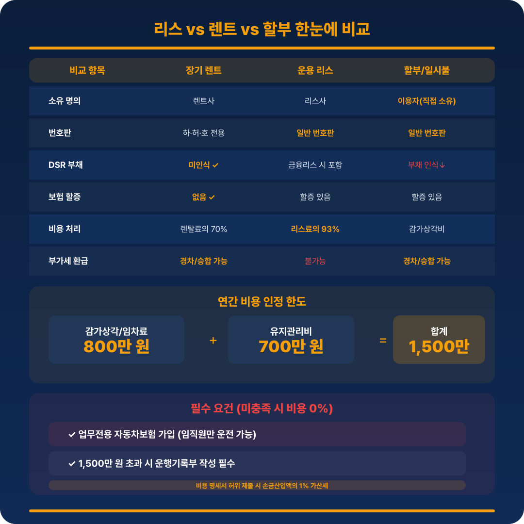 사업용 자동차 리스 vs 렌트 vs 할부 비교 요약