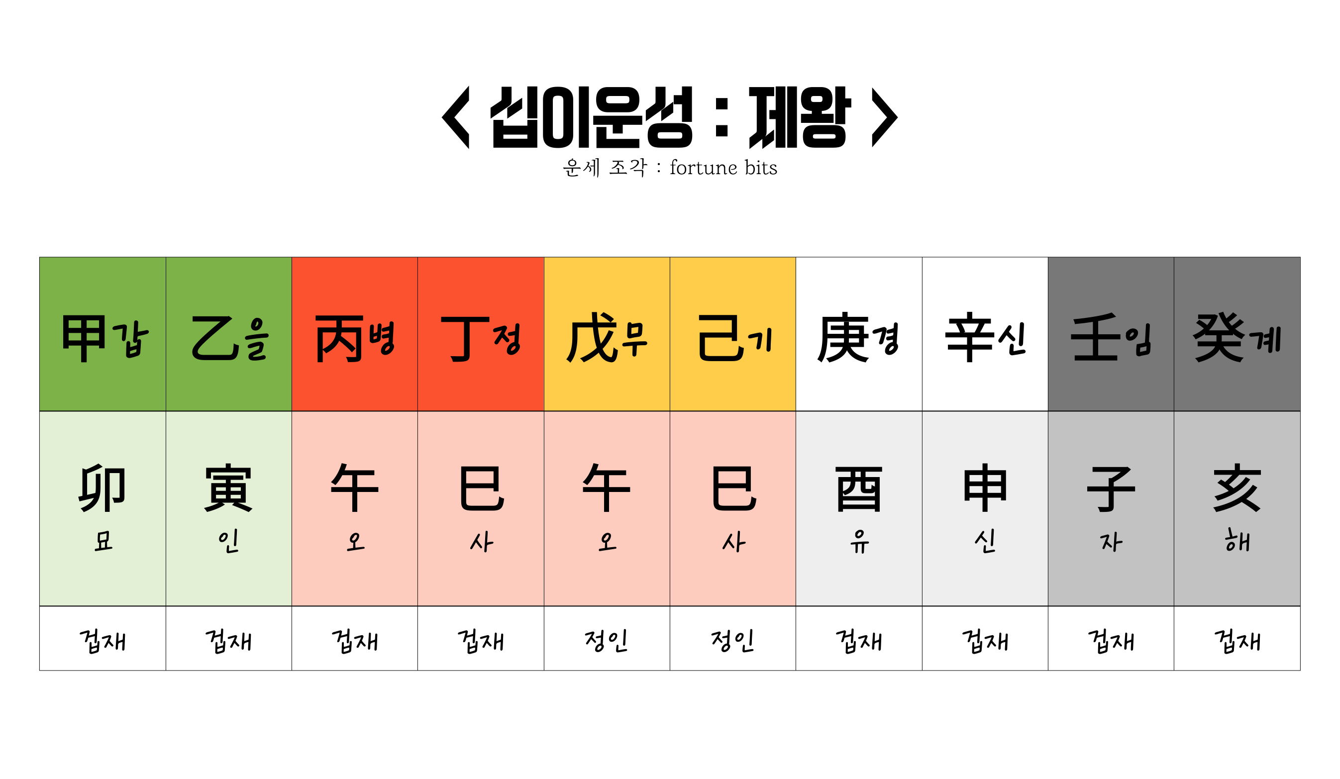 십이운성 제왕 표