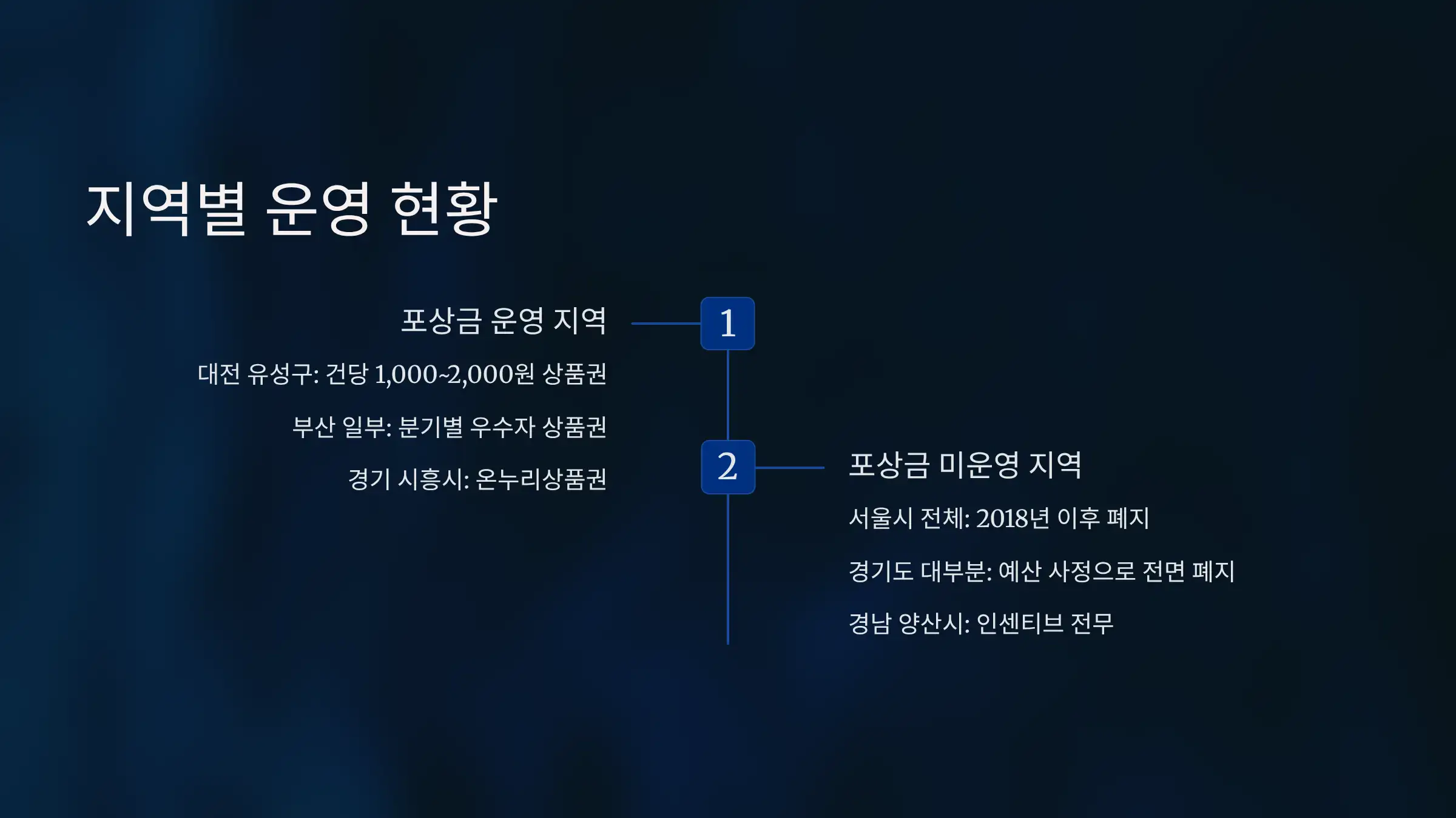 지역별 불법주차 신고 포상금 운영 현황