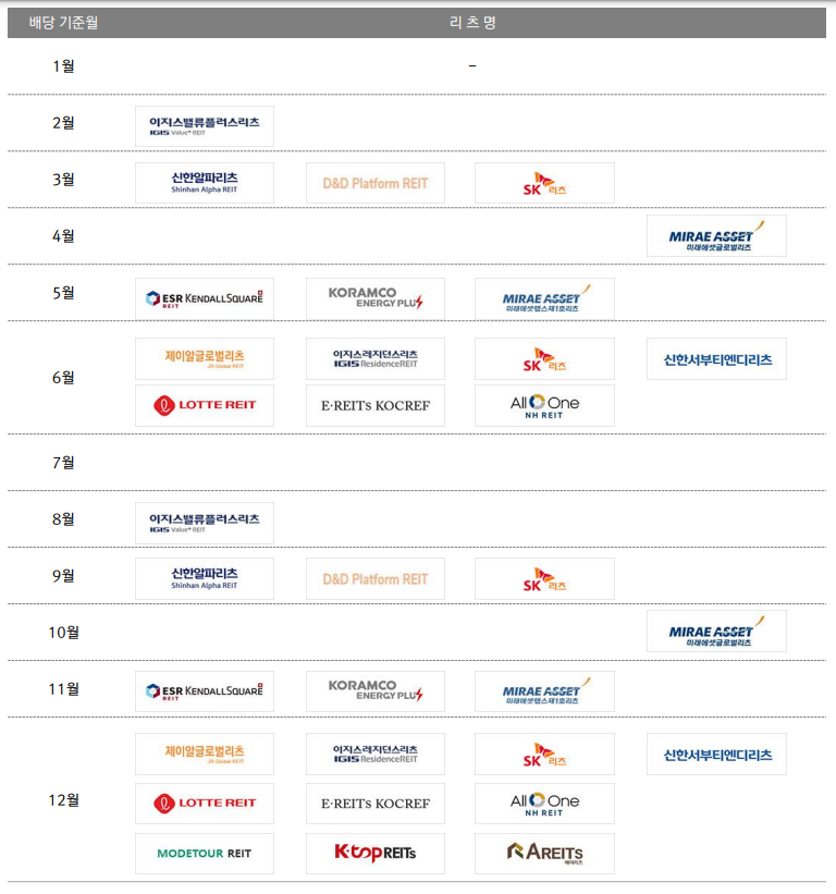 국내 상장 리츠 배당 캘린더
