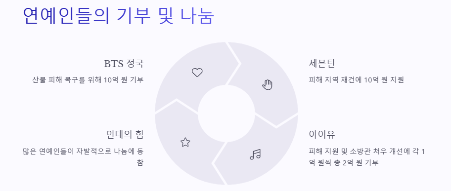 산불 피해상황 및 산불 기부연예인 총정리