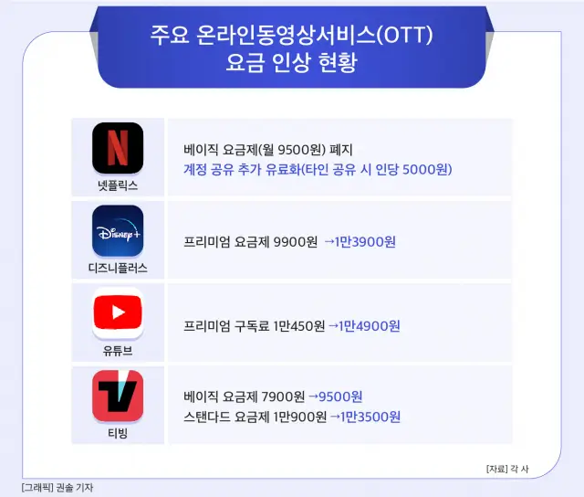 OTT-요금-할인