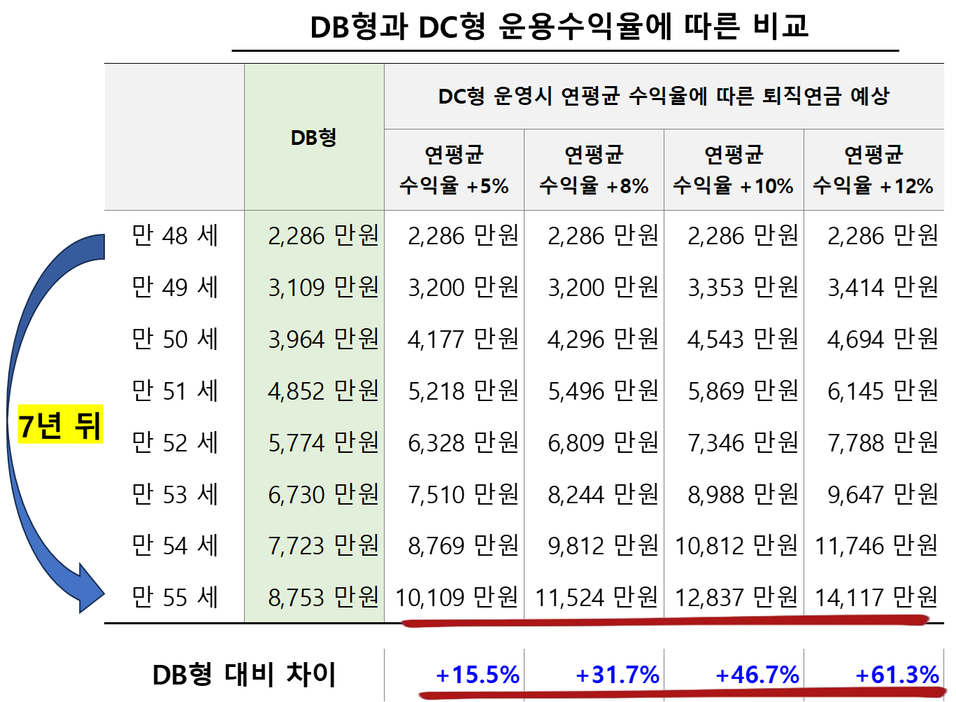 DB형과 DC형 운용수익율에 따른 비교