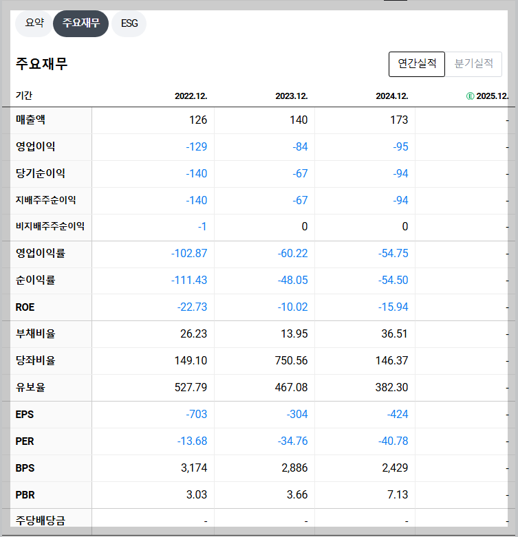 퓨쳐켐 재무 지표