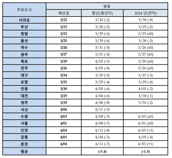 2025 전국 벚꽃 개화시기