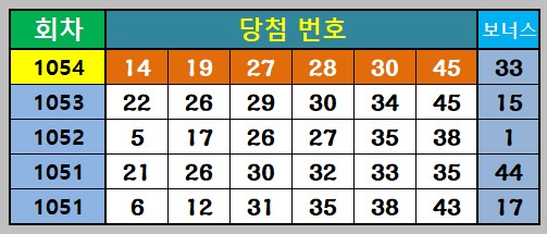 1054회 당첨번호