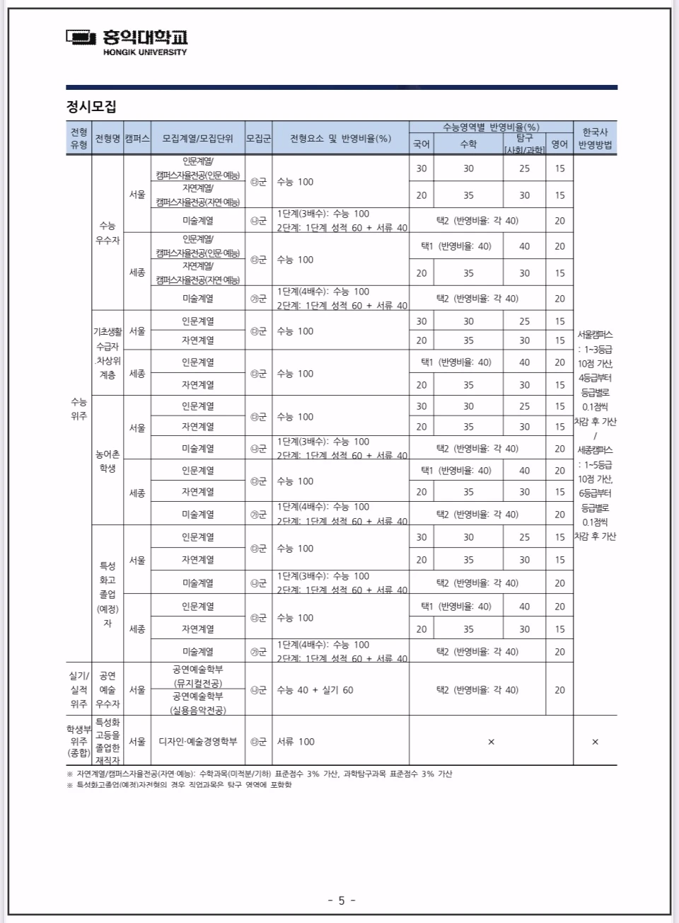 2026학년도-홍익대-입학전형-개요-정시