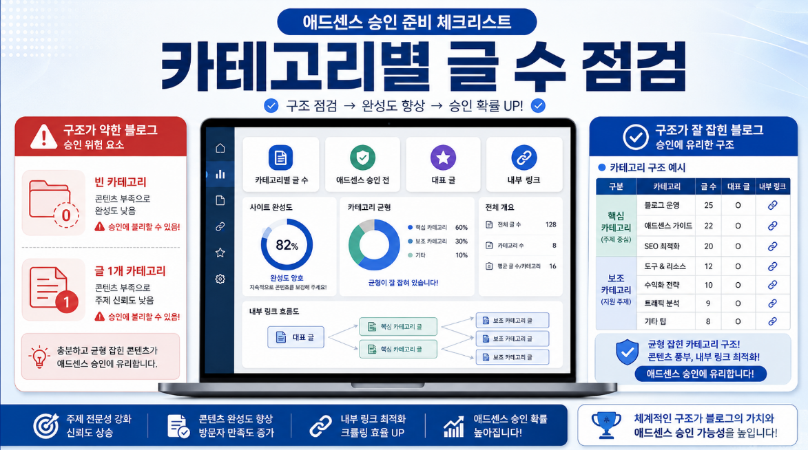 애드센스 승인 전 티스토리 블로그의 카테고리별 글 수와 대표 글 구조를 점검하는 이미지