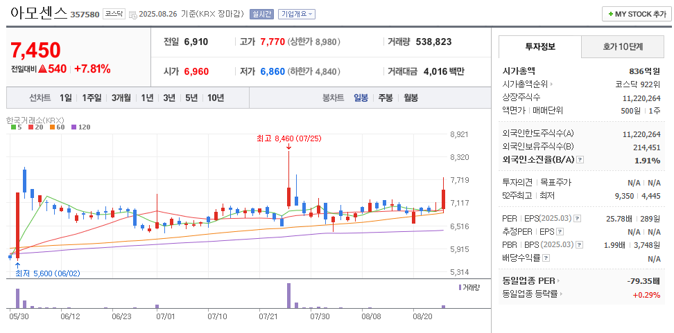 아모센스 일봉차트