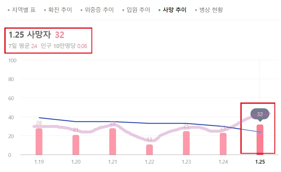 오미크론 대응체계