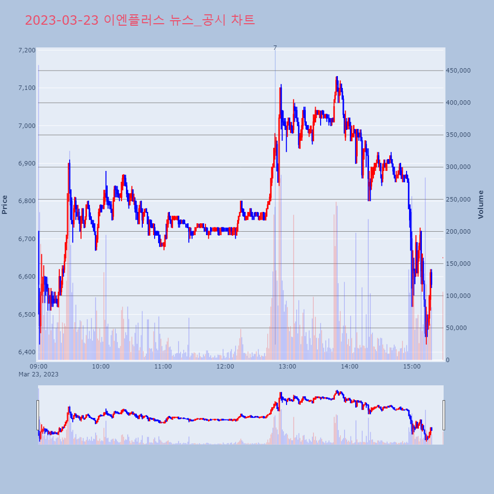 이엔플러스_뉴스공시차트