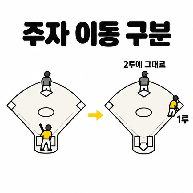 2루에만 주자가 있던 상황에서 자동 고의4구 후 타자는 1루에 서고 기존 주자는 2루에 남는 도식