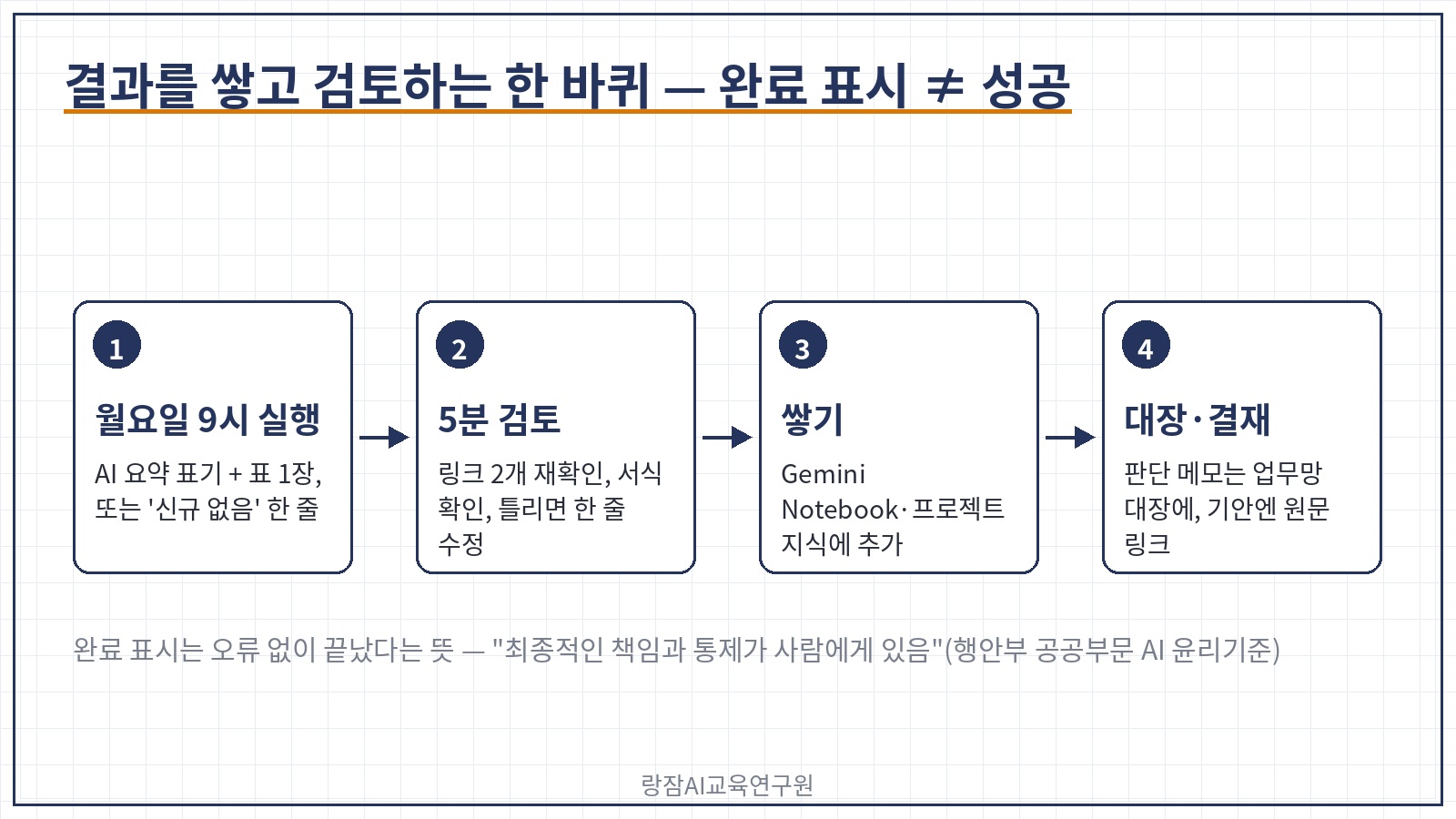 결과를 쌓고 검토하는 한 바퀴 &mdash; 월요일 9시 실행, 5분 검토(링크&middot;서식 확인), 노트북&middot;프로젝트 지식에 쌓기, 분기 질문, 업무망 대장 기록