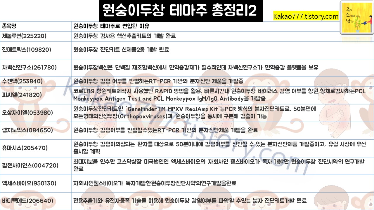 원숭이두창 테마주