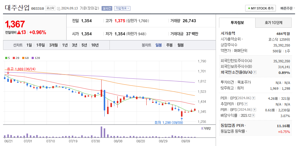 대주산업 일봉차트
