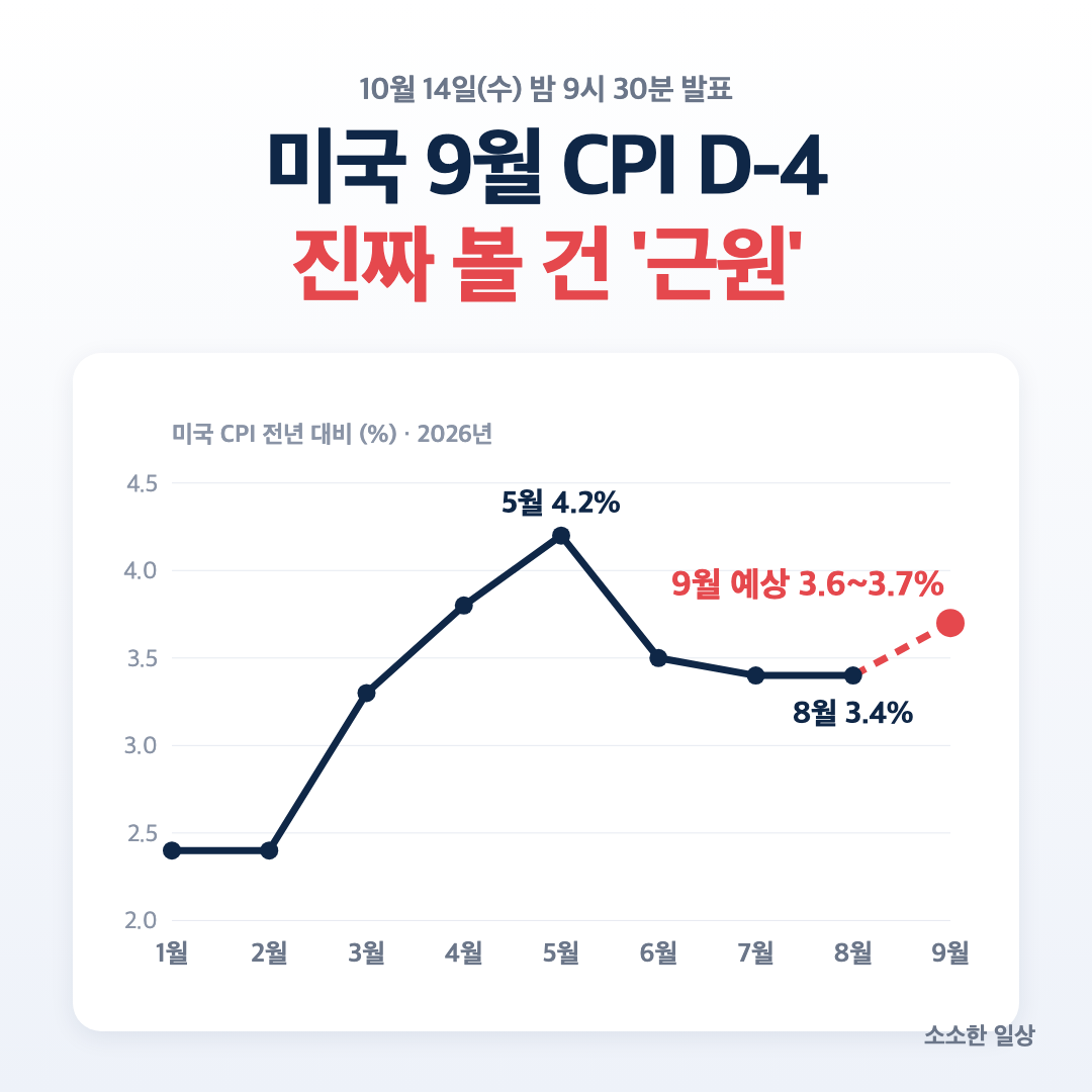 2026년 미국 CPI 추이와 9월 CPI 예상치 차트