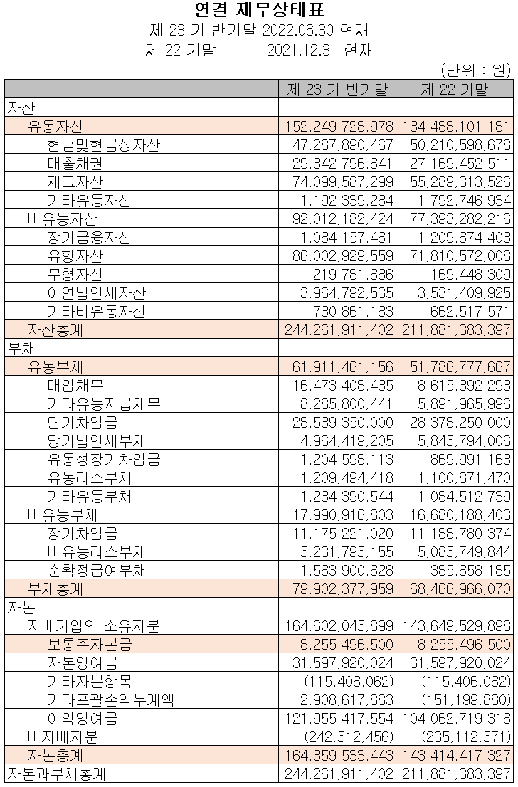 월덱스 - 재무상태표