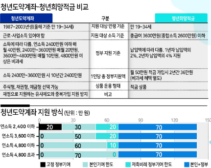 청년도약계좌 vs. 청년희망적금 비교