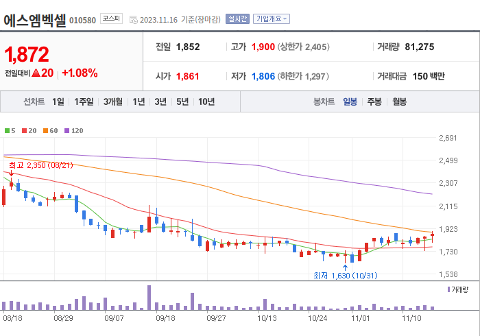 에스엠벡셀 3개월 주가(일봉)