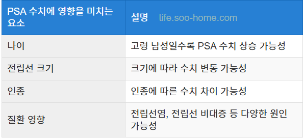 PSA 수치 해석 시 고려사항