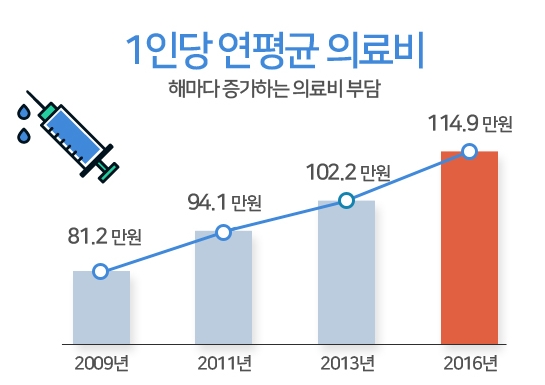 1인당 연평균 의료비 (출처:국민건강보험공단)