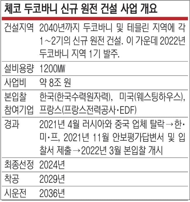 한국 해외 원전 수주 준비 어디까지 왔나(Feat. 체코 원전)