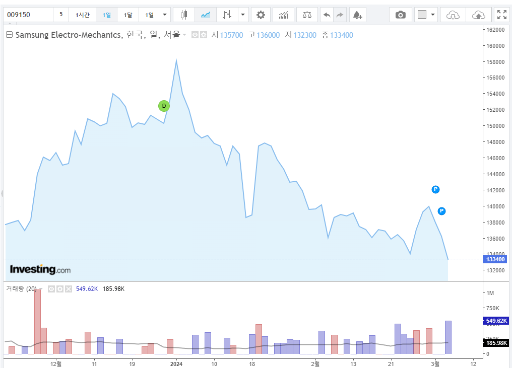 지난 주가 추이