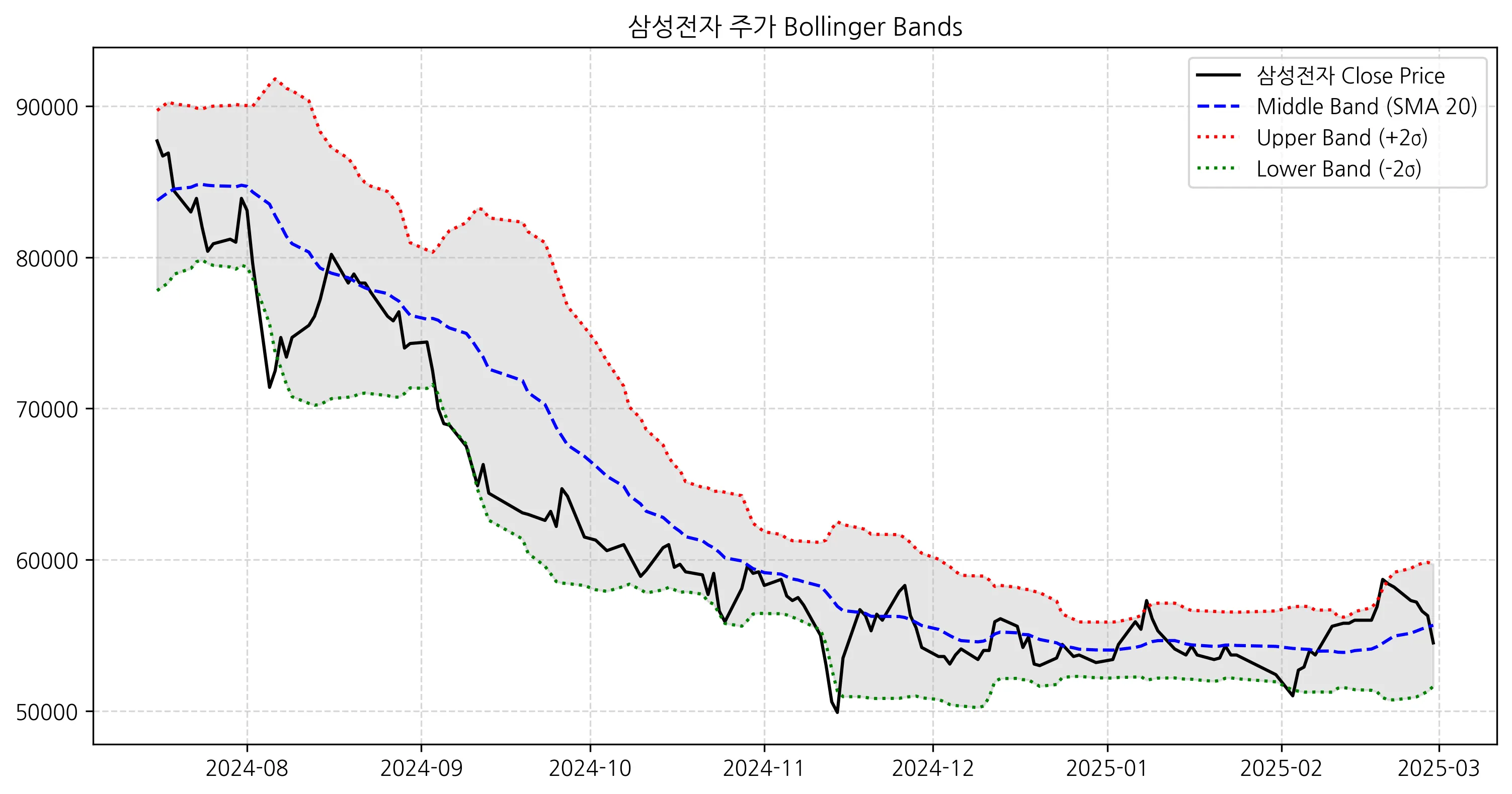 볼린저밴드차트