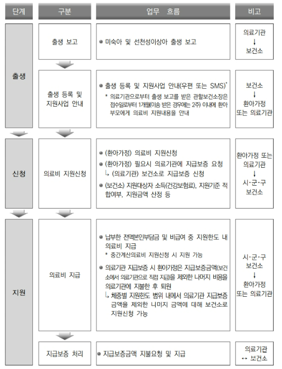 의료비 지원 신청