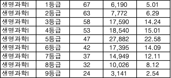 생명과학 등급컷