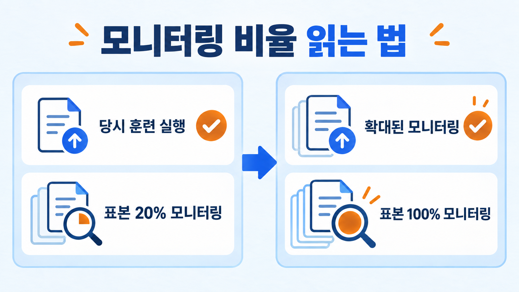 당시 20%와 확대 후 100%의 훈련 표본 모니터링 범위