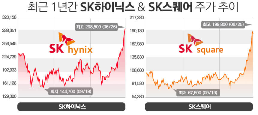 SK하이닉스 관련주 SK스퀘어