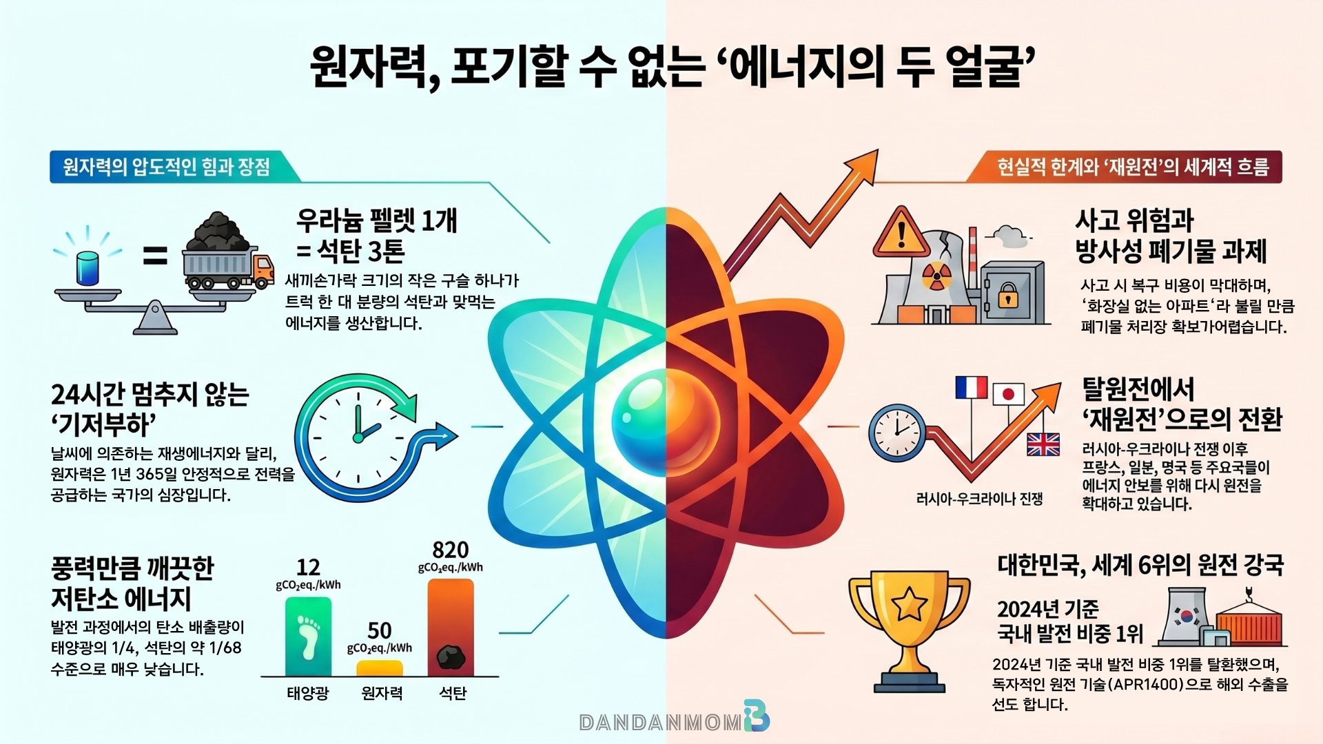 원자력 에너지의 장점과 우려, 국제적 트렌드 그리고 대한민국의 원전 기술