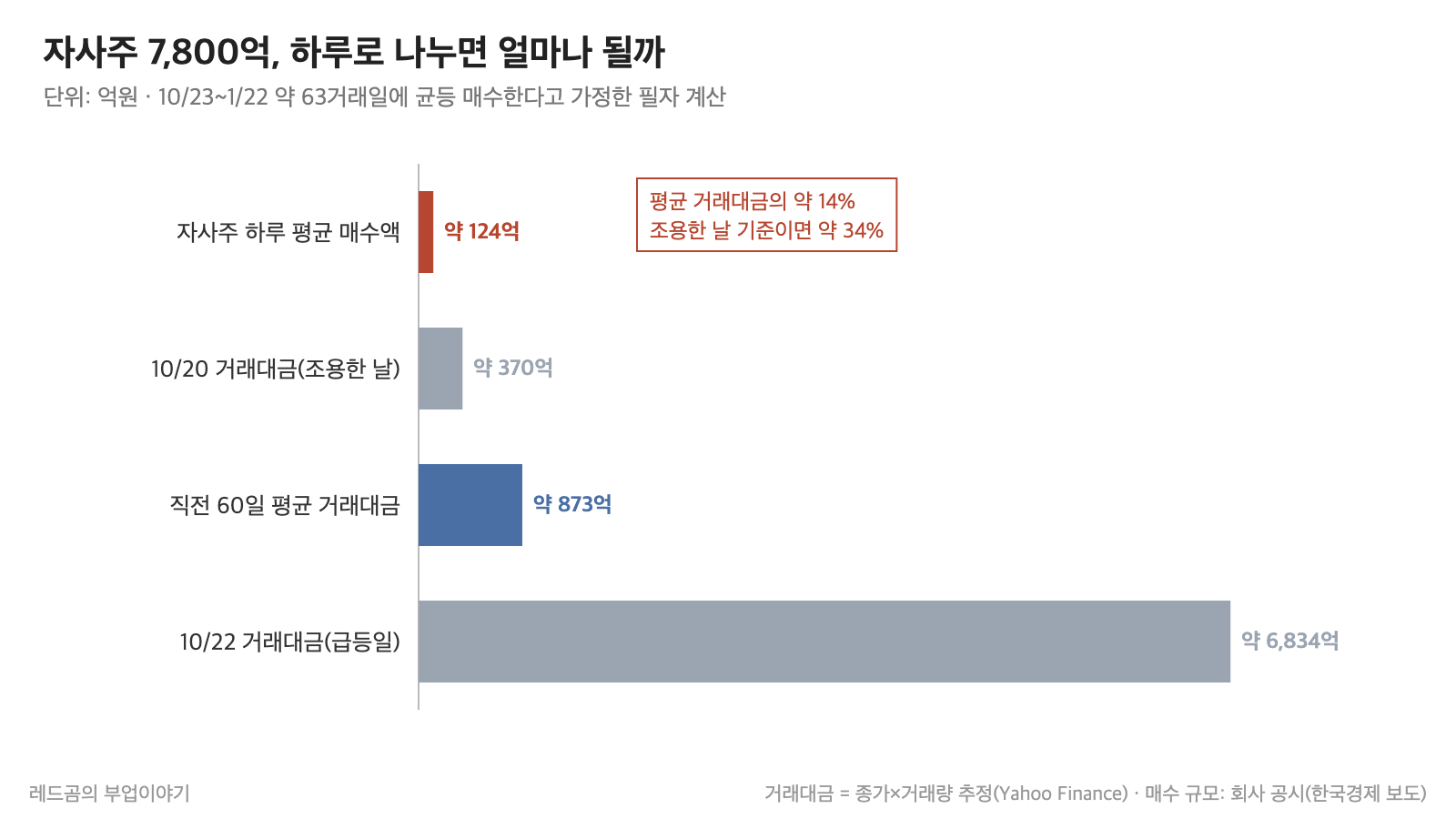삼성E&A 주가 &mdash; 자사주 하루 평균 매수액과 거래대금 비교