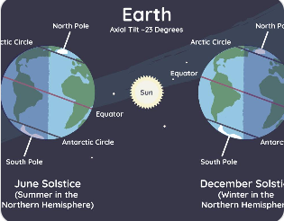 낮의 길이 변화를 지구 자전축 기울기로 설명하는 그림