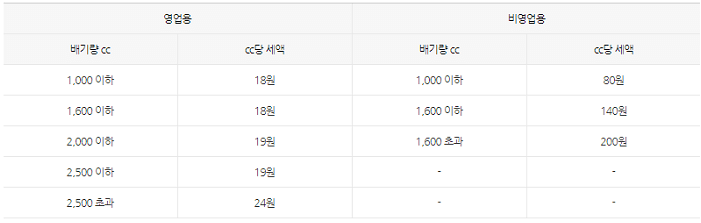 자동차 세금표, 배기량, 납부기간
