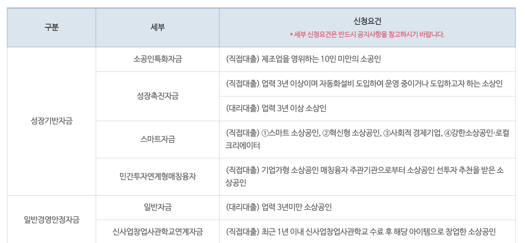자영업자 정부지원