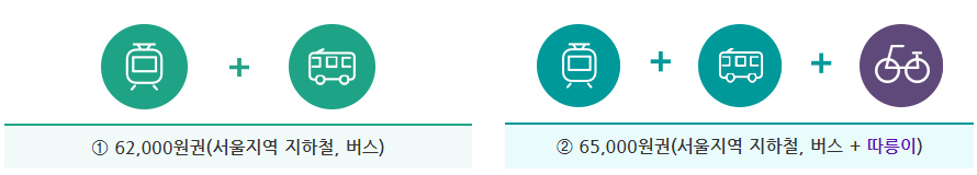 기후동행카드 구매 방법