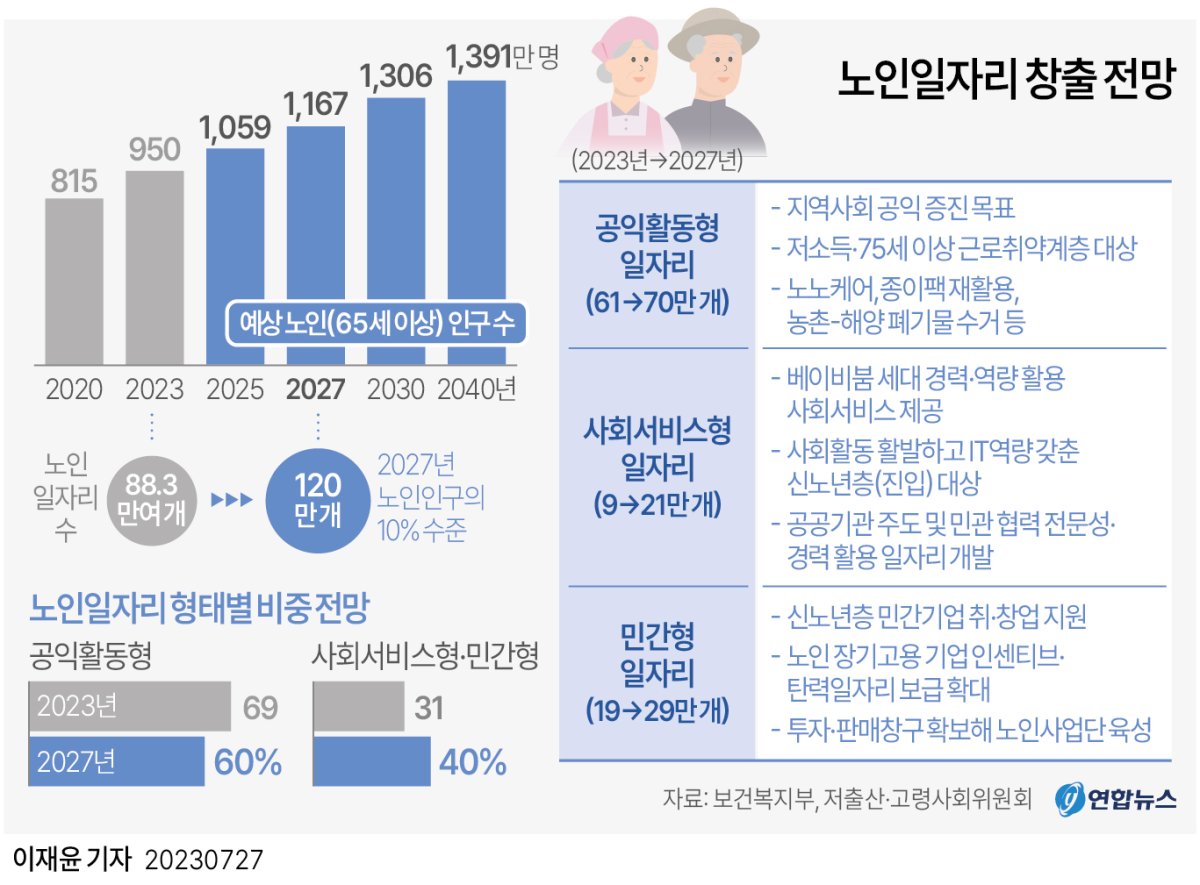 노인 일자리 창출 전망