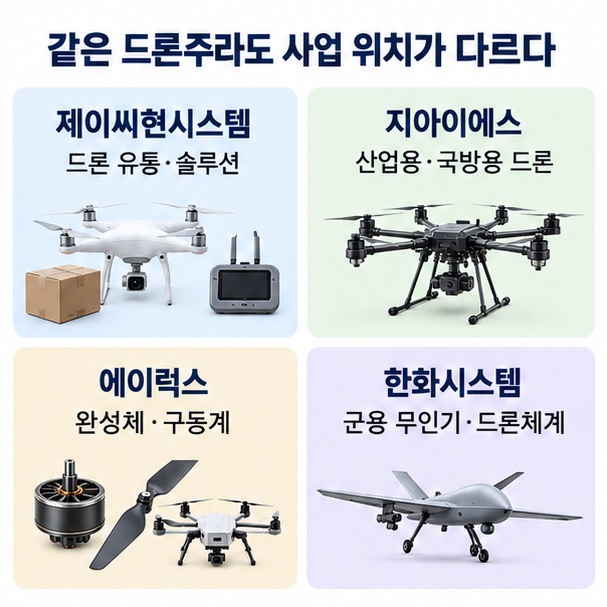 제이씨현시스템, 지아이에스, 에이럭스, 한화시스템을 드론 유통·제조·부품·방산 체계로 구분한 이미지