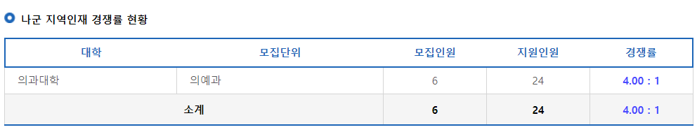 2023학년도 제주대학교 정시 나군 지역인재 경쟁률 현황