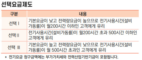 전기요금 선택요금제도