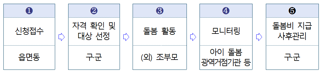 순서도