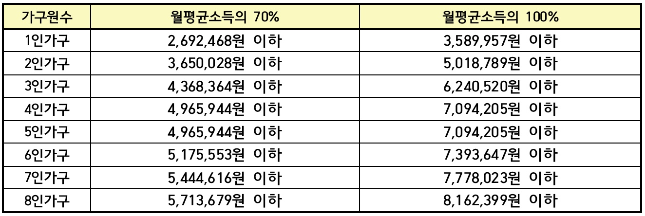 가구원수별-소득표