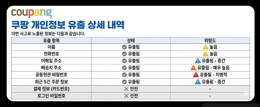 쿠팡 개인정보 유출 대처방법