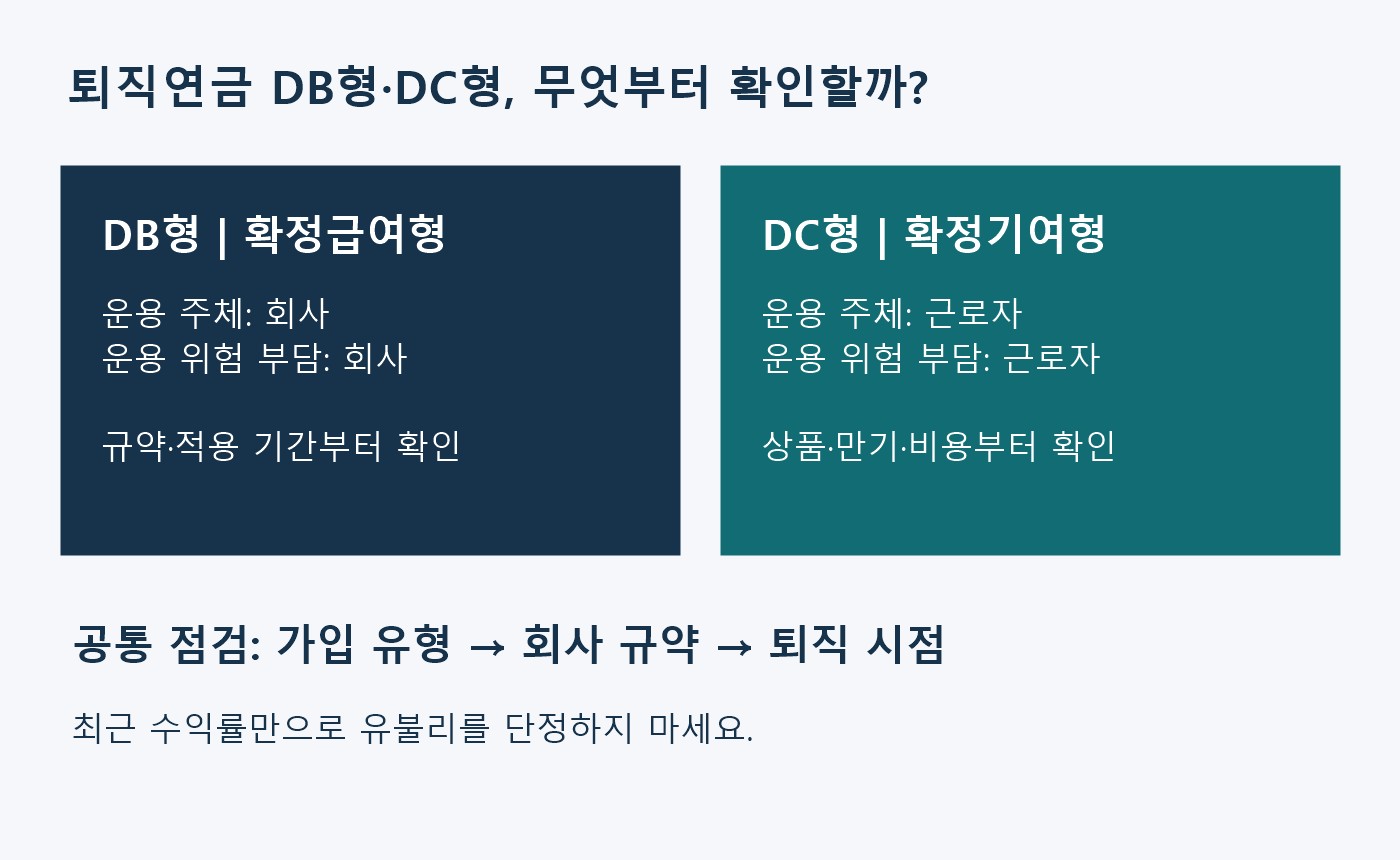 퇴직연금 DB형은 회사가, DC형은 근로자가 운용하며 각각 규약과 상품 구성을 확인하는 비교 도표