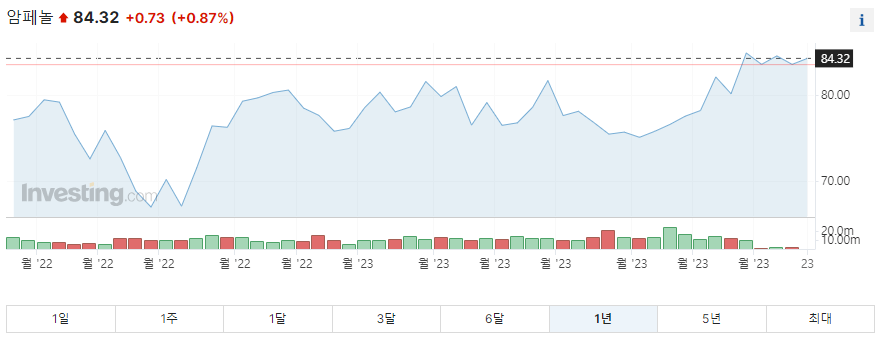 암페놀 1년 주가그래프입니다.