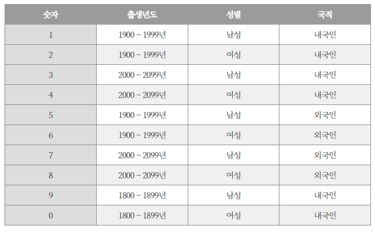 주민번호 뒷자리