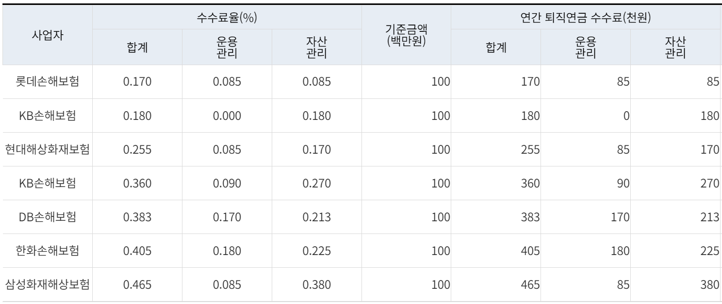 IRP 계좌 추천 수익률, 수수료 비교
