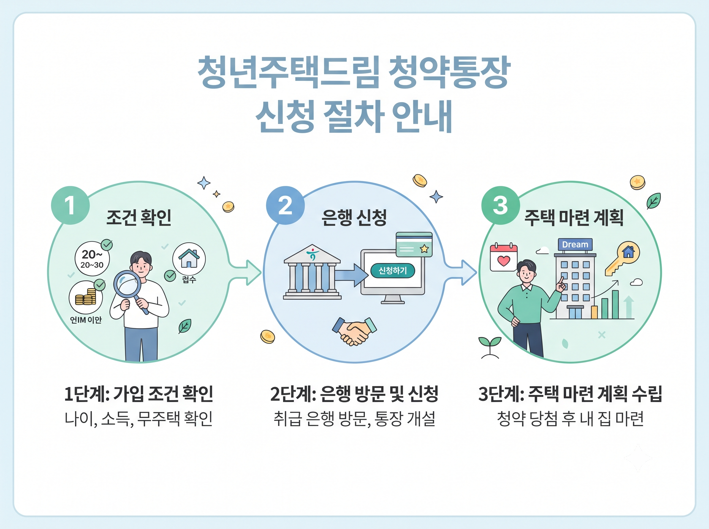 청년주택드림 청약통장 신청절차